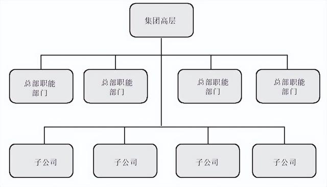 集團(tuán)管控流程與集團(tuán)組織架構(gòu)（集團(tuán)管控體系）