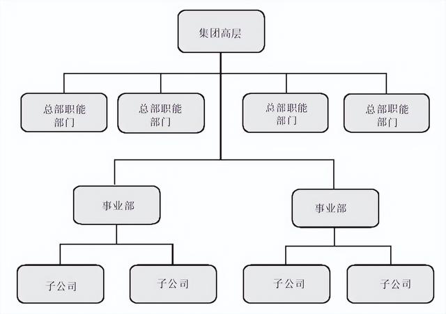 集團(tuán)管控流程與集團(tuán)組織架構(gòu)（集團(tuán)管控體系）