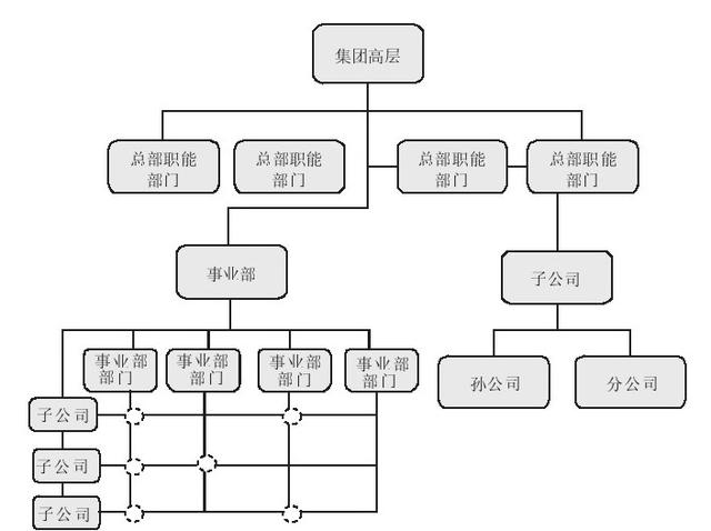 集團(tuán)管控流程與集團(tuán)組織架構(gòu)（集團(tuán)管控體系）