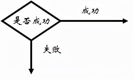 怎么繪制高效的流程圖？（流程圖快速繪制）