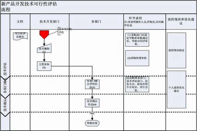 怎么繪制高效的流程圖？（流程圖快速繪制）