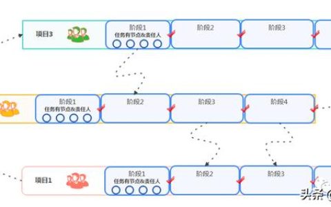 項目集經(jīng)理如何做到每個項目的有效追蹤？項目集狀態(tài)看板實例（項目經(jīng)理跟蹤項目進(jìn)度以便）