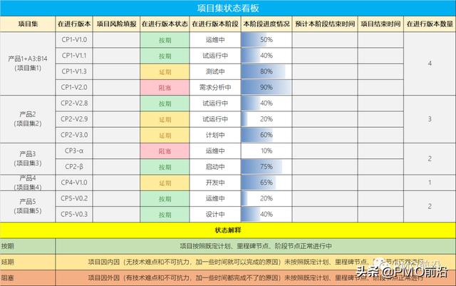 項目集經(jīng)理如何做到每個項目的有效追蹤？項目集狀態(tài)看板實例（項目經(jīng)理跟蹤項目進(jìn)度以便）