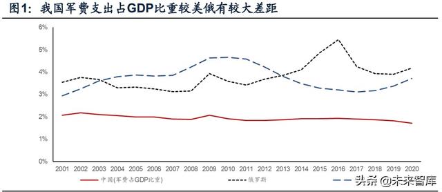 國防軍工行業(yè)研究：趨勢向上，長景氣、空間及格局為要（軍工行業(yè)的發(fā)展空間）