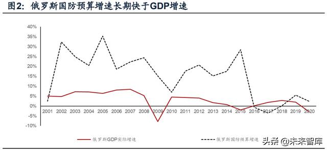 國防軍工行業(yè)研究：趨勢向上，長景氣、空間及格局為要（軍工行業(yè)的發(fā)展空間）