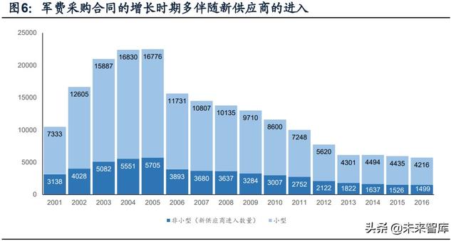 國防軍工行業(yè)研究：趨勢向上，長景氣、空間及格局為要（軍工行業(yè)的發(fā)展空間）