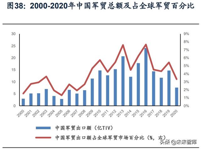 國防軍工行業(yè)研究：趨勢向上，長景氣、空間及格局為要（軍工行業(yè)的發(fā)展空間）