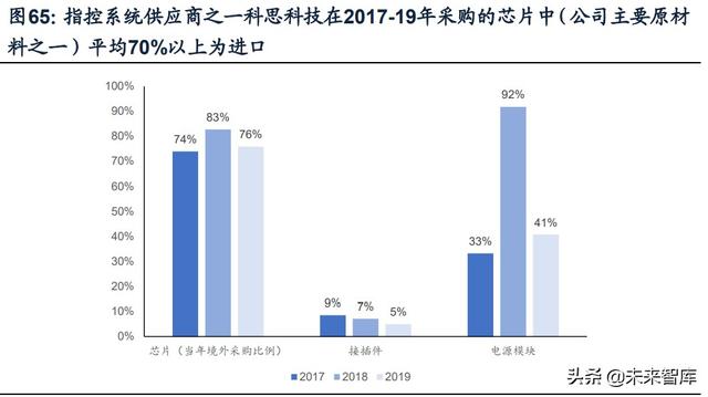 國防軍工行業(yè)研究：趨勢向上，長景氣、空間及格局為要（軍工行業(yè)的發(fā)展空間）