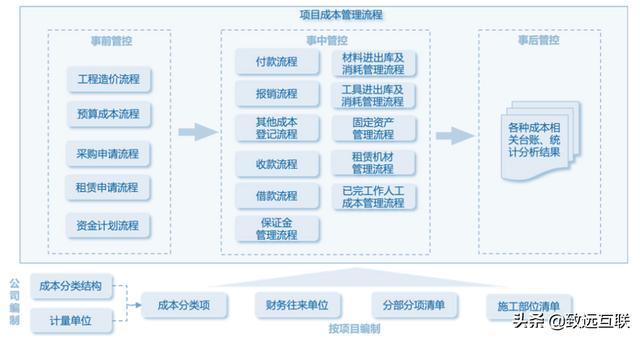 建筑成本管理：精細管控 提質(zhì)提效｜致遠互聯(lián) COP應(yīng)用百寶箱