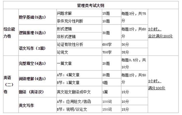 MEM報(bào)考 - 一篇文章帶你全面了解工程管理碩士(MEM)（工程管理考研mem）