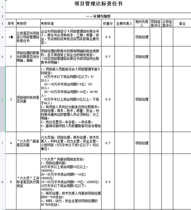 中建項(xiàng)目管理績(jī)效考核表，從項(xiàng)目經(jīng)理到一線員工，詳細(xì)的kpi指標(biāo)（項(xiàng)目經(jīng)理績(jī)效考核內(nèi)容）