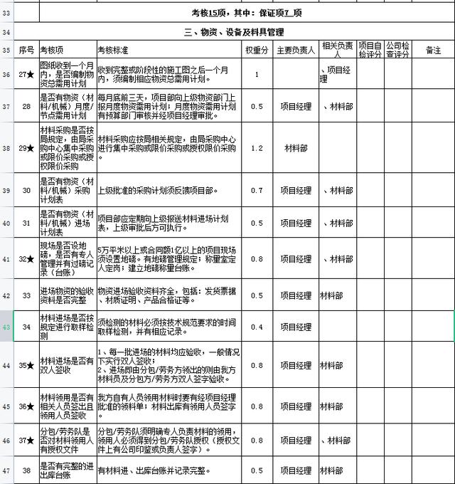 中建項(xiàng)目管理績(jī)效考核表，從項(xiàng)目經(jīng)理到一線員工，詳細(xì)的kpi指標(biāo)（項(xiàng)目經(jīng)理績(jī)效考核內(nèi)容）