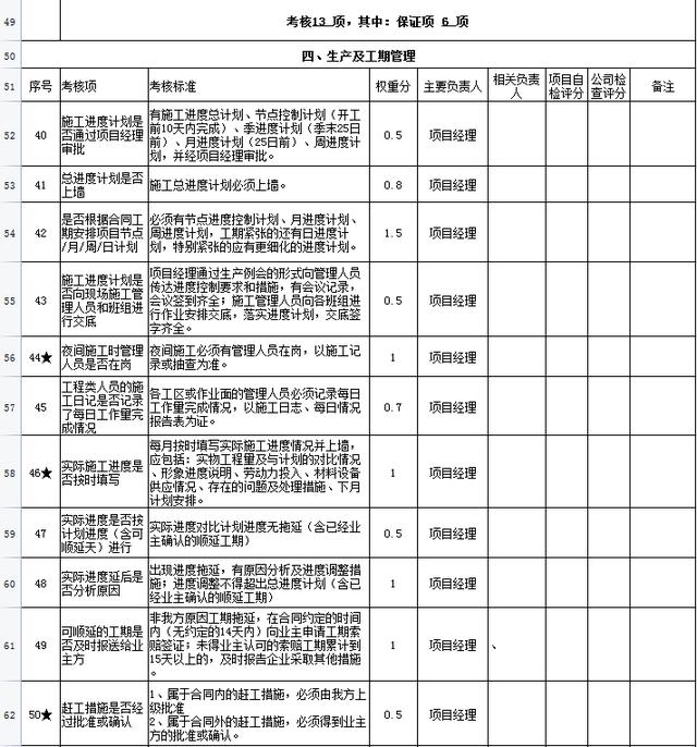 中建項(xiàng)目管理績(jī)效考核表，從項(xiàng)目經(jīng)理到一線員工，詳細(xì)的kpi指標(biāo)（項(xiàng)目經(jīng)理績(jī)效考核內(nèi)容）