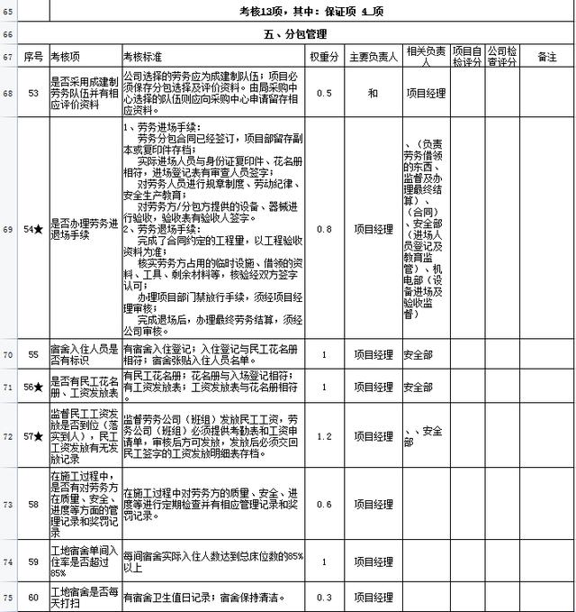 中建項(xiàng)目管理績(jī)效考核表，從項(xiàng)目經(jīng)理到一線員工，詳細(xì)的kpi指標(biāo)（項(xiàng)目經(jīng)理績(jī)效考核內(nèi)容）