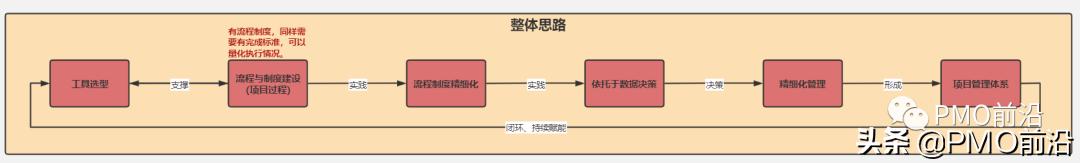 圖解項(xiàng)目管理架構(gòu)體系全景圖如何搭建？（建筑項(xiàng)目管理架構(gòu)圖）