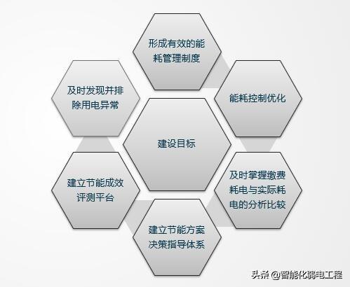 能源管理系統(tǒng)是什么？有什么功能？智慧燈桿能不能發(fā)展起來？（智慧能源系統(tǒng)包括什么功能）