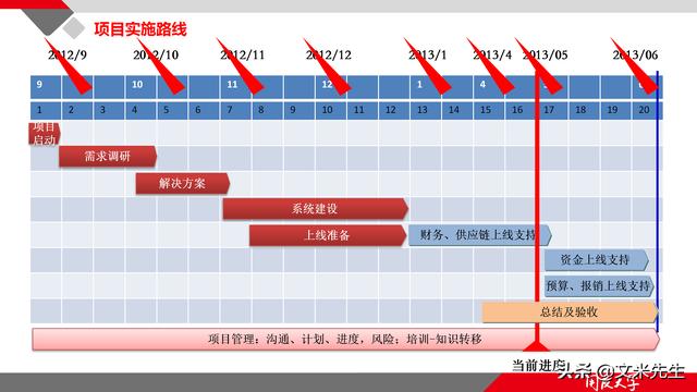 項(xiàng)目管理如何做？39頁(yè)項(xiàng)目七步法在實(shí)施過程中的應(yīng)用，系統(tǒng)全面（項(xiàng)目管理49個(gè)管理過程）