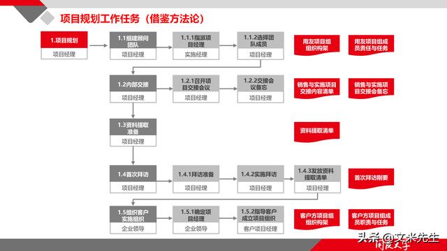 項(xiàng)目管理如何做？39頁(yè)項(xiàng)目七步法在實(shí)施過程中的應(yīng)用，系統(tǒng)全面（項(xiàng)目管理49個(gè)管理過程）