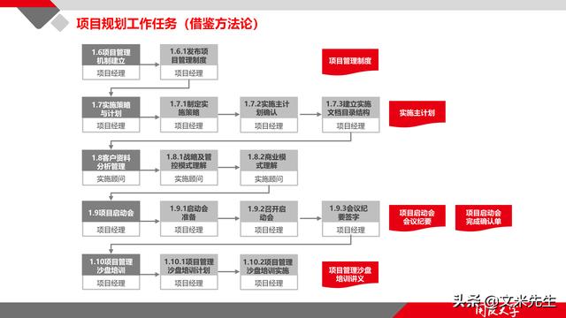 項(xiàng)目管理如何做？39頁(yè)項(xiàng)目七步法在實(shí)施過程中的應(yīng)用，系統(tǒng)全面（項(xiàng)目管理49個(gè)管理過程）