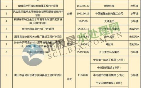 1月水處理市場大單頻現(xiàn)：最大一單118億元 中交、中電建、長江環(huán)保表現(xiàn)亮眼