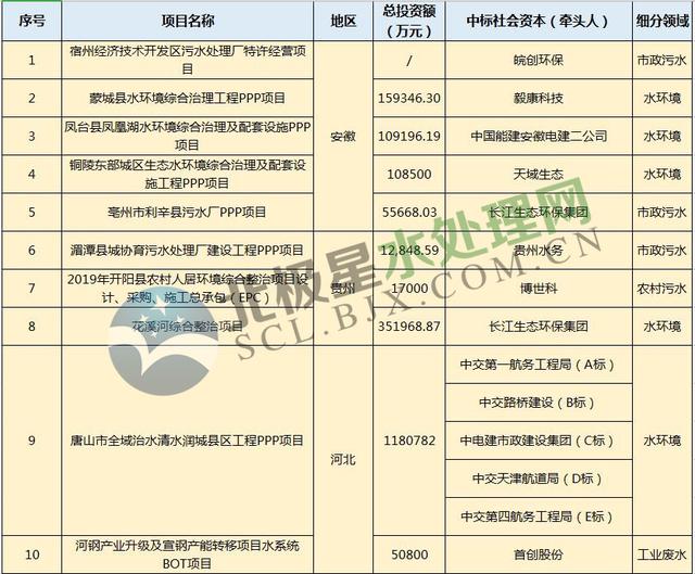 月水處理市場大單頻現(xiàn)：最大一單118億元