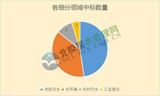 月水處理市場大單頻現(xiàn)：最大一單118億元