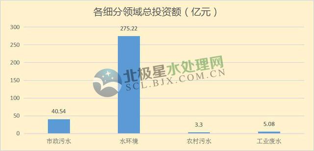 月水處理市場大單頻現(xiàn)：最大一單118億元