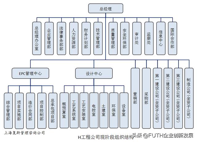 某工程公司完善項(xiàng)目管理案例研究Ⅱ：項(xiàng)目組織和管理現(xiàn)狀及問(wèn)題