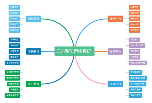 三方物流行業(yè)管理軟件（第三方物流軟件）