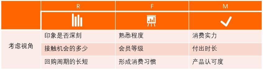 以RFM模型為例，講講如何有效提升用戶價(jià)值（用戶模型rfm的例子）