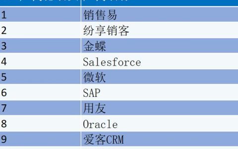 CRM軟件廠商排名？CRM管理軟件廠商怎么選？（crm軟件公司排名）