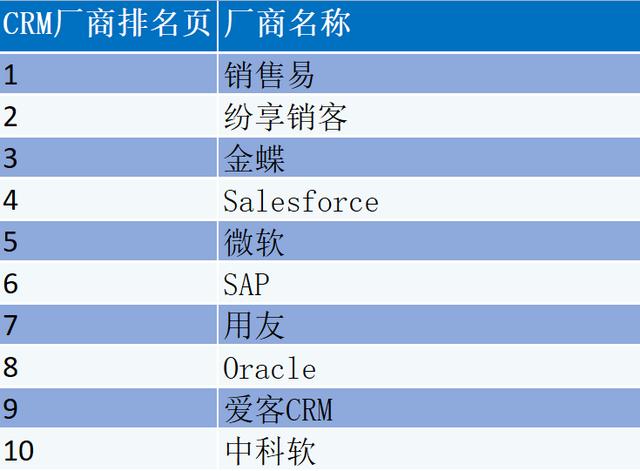 CRM軟件廠商排名？CRM管理軟件廠商怎么選？（crm軟件公司排名）