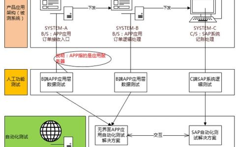 人力投入少 10 倍：蘇寧 Web 應(yīng)用與 Client 的自動交互實(shí)踐