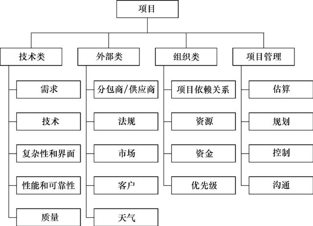 現(xiàn)代項目管理：按照風(fēng)險管理計劃識別風(fēng)險（描述三種項目管理中風(fēng)險應(yīng)對的主要策略）