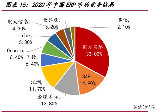 用友網(wǎng)絡(luò)研究報告：從云產(chǎn)品轉(zhuǎn)向云平臺，受益國產(chǎn)替代的ERP龍頭（用友云轉(zhuǎn)型）