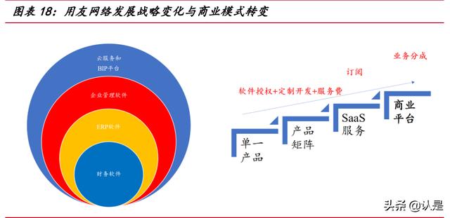 用友網(wǎng)絡(luò)研究報告：從云產(chǎn)品轉(zhuǎn)向云平臺，受益國產(chǎn)替代的ERP龍頭（用友云轉(zhuǎn)型）