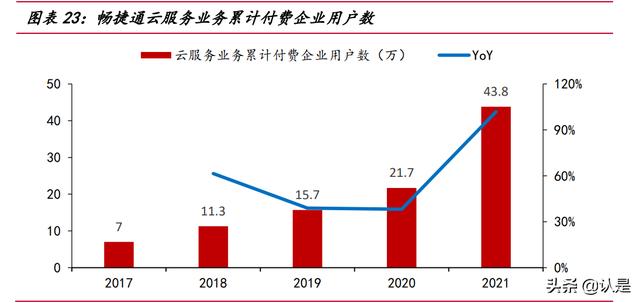 用友網(wǎng)絡(luò)研究報告：從云產(chǎn)品轉(zhuǎn)向云平臺，受益國產(chǎn)替代的ERP龍頭（用友云轉(zhuǎn)型）