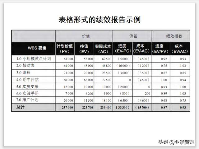 項(xiàng)目溝通規(guī)劃及績效管理(附圖)，共計(jì)53頁；（績效計(jì)劃溝通的內(nèi)容）