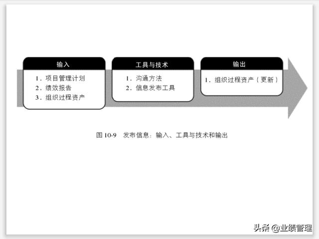 項(xiàng)目溝通規(guī)劃及績效管理(附圖)，共計(jì)53頁；（績效計(jì)劃溝通的內(nèi)容）