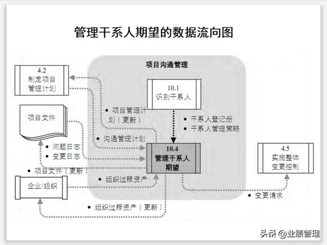 項(xiàng)目溝通規(guī)劃及績效管理(附圖)，共計(jì)53頁；（績效計(jì)劃溝通的內(nèi)容）