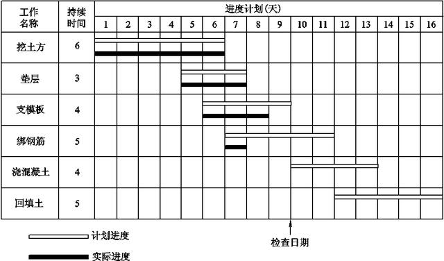 項(xiàng)目進(jìn)度計(jì)劃?rùn)z查方法與項(xiàng)目進(jìn)度管理相關(guān)模版表單（干貨+資料）