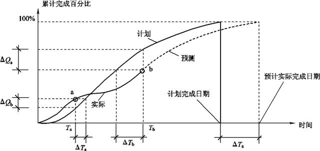 項(xiàng)目進(jìn)度計(jì)劃?rùn)z查方法與項(xiàng)目進(jìn)度管理相關(guān)模版表單（干貨+資料）