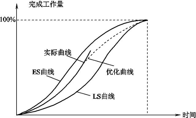 項(xiàng)目進(jìn)度計(jì)劃?rùn)z查方法與項(xiàng)目進(jìn)度管理相關(guān)模版表單（干貨+資料）