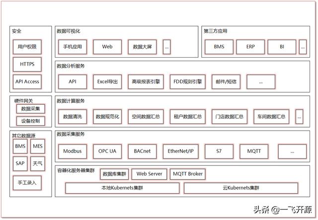 「開源」可用于建筑、商場(chǎng)、工廠、醫(yī)院、機(jī)場(chǎng)的開源能源管理系統(tǒng)