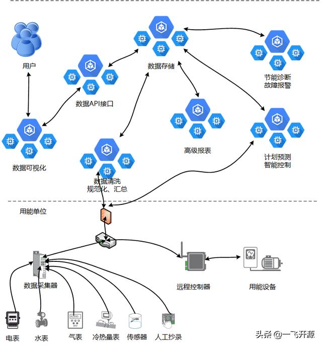 「開源」可用于建筑、商場(chǎng)、工廠、醫(yī)院、機(jī)場(chǎng)的開源能源管理系統(tǒng)