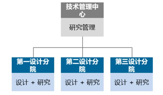 優(yōu)化設(shè)計(jì)院科研管理體系，當(dāng)好科技創(chuàng)新“指揮官”（設(shè)計(jì)院創(chuàng)新管理模式）