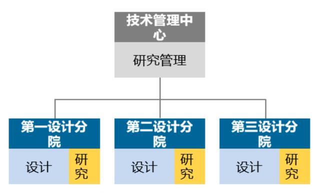 優(yōu)化設(shè)計(jì)院科研管理體系，當(dāng)好科技創(chuàng)新“指揮官”（設(shè)計(jì)院創(chuàng)新管理模式）