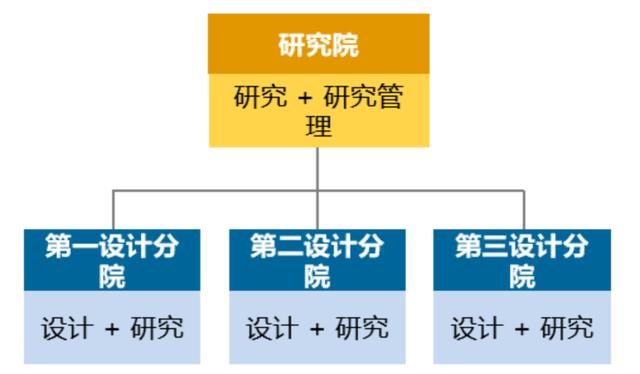 優(yōu)化設(shè)計(jì)院科研管理體系，當(dāng)好科技創(chuàng)新“指揮官”（設(shè)計(jì)院創(chuàng)新管理模式）