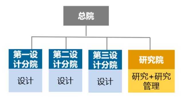 優(yōu)化設(shè)計(jì)院科研管理體系，當(dāng)好科技創(chuàng)新“指揮官”（設(shè)計(jì)院創(chuàng)新管理模式）