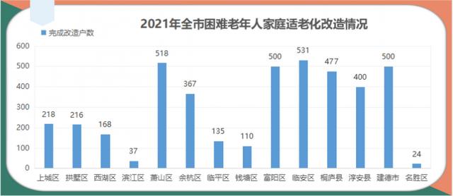 完成率達(dá)152.52%，2021年杭州兩項養(yǎng)老民生實事交卷了